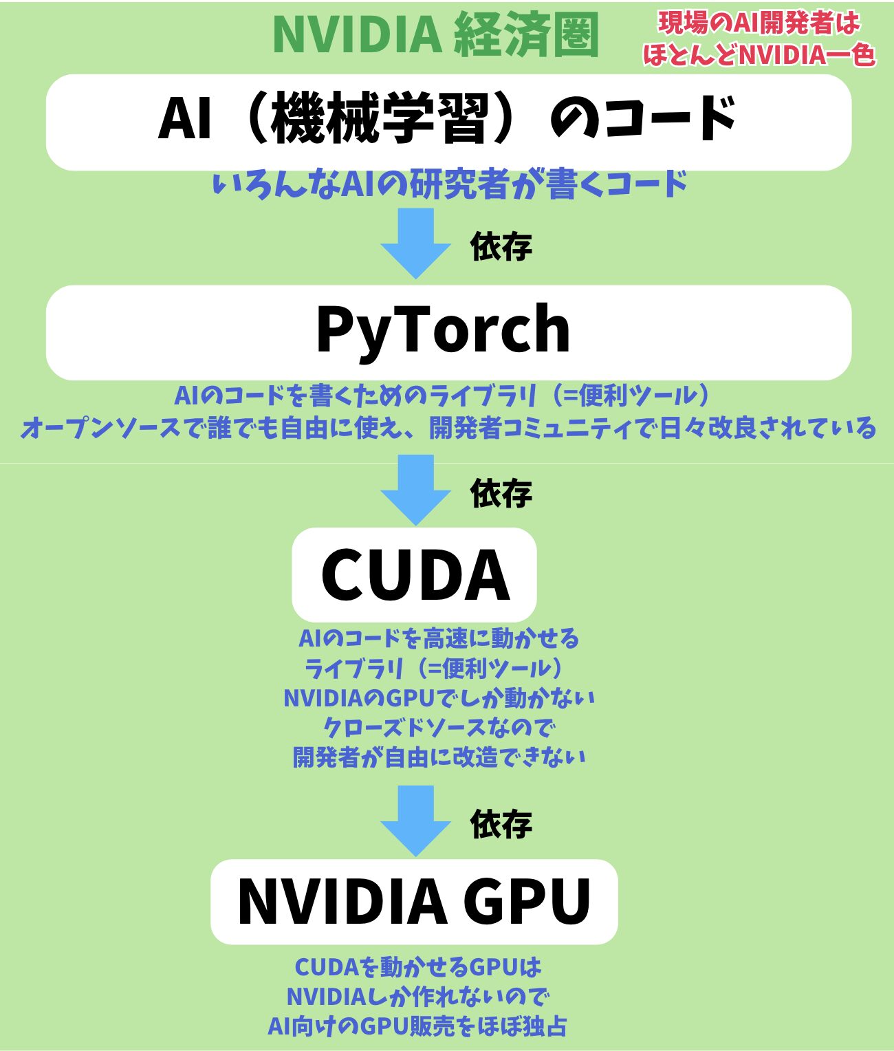 NVIDIAはAIのコードを書く際のプラットフォームになっている