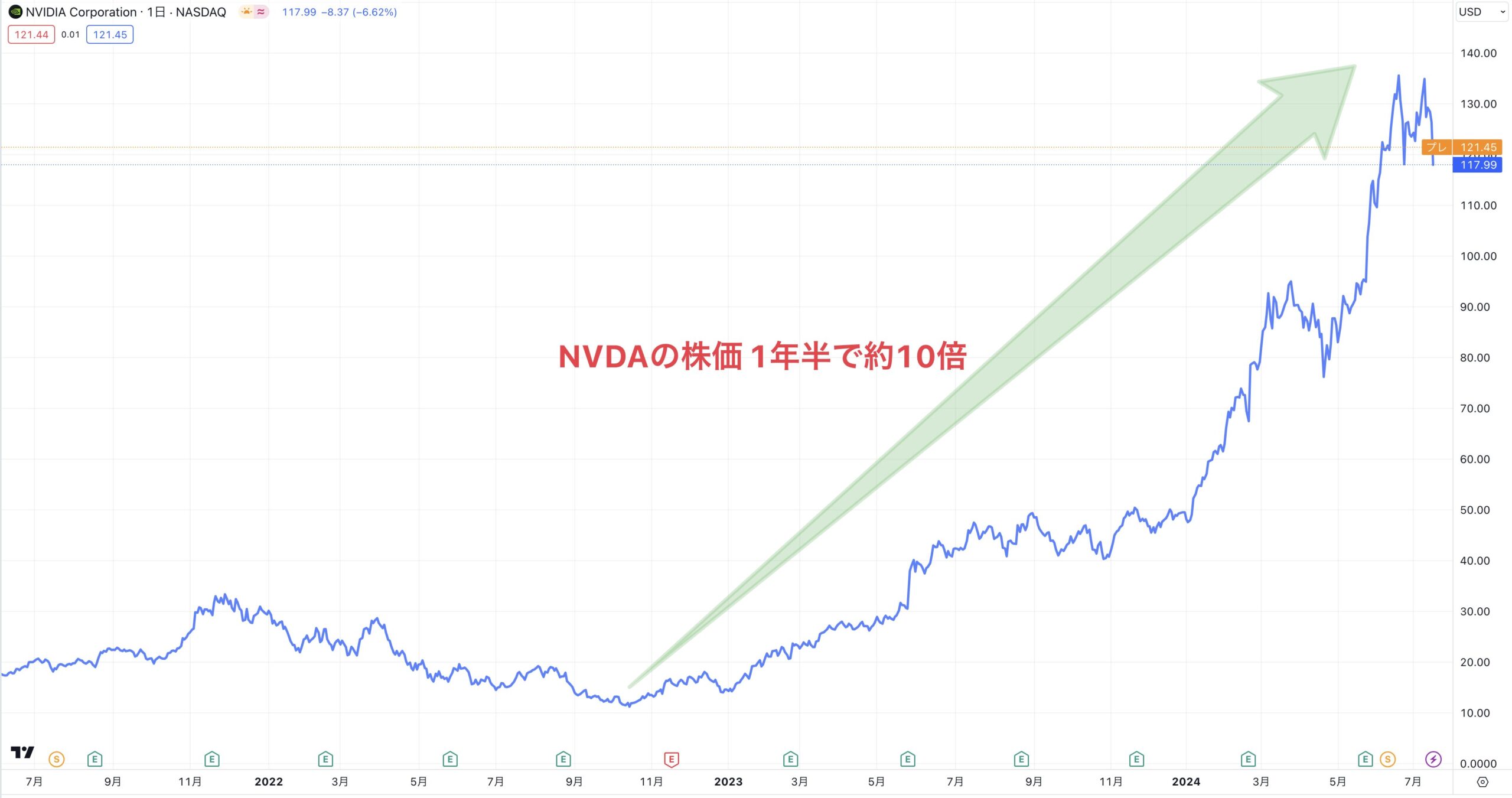 NVIDIAの株価推移