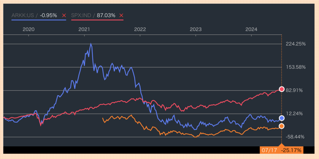 グローバルエクスポネンシャルイノベーションファンドとARKKとS&P500指数のチャート比較