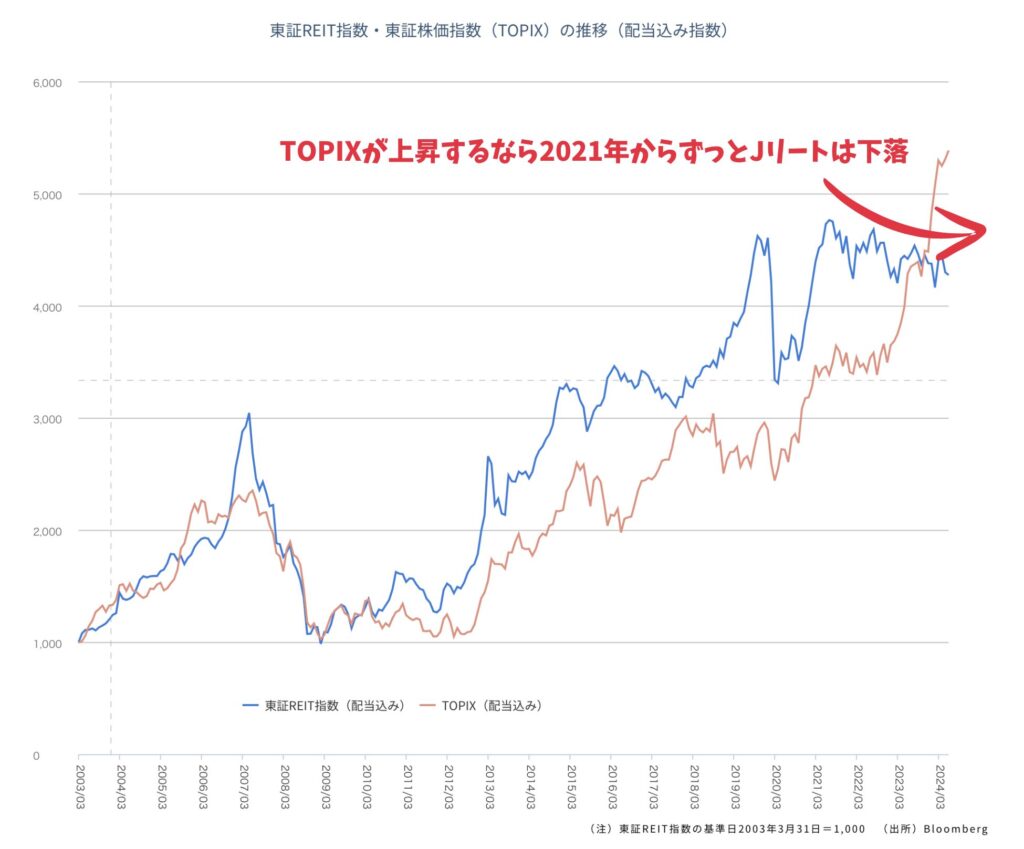 軟調な動きとなっているJリート