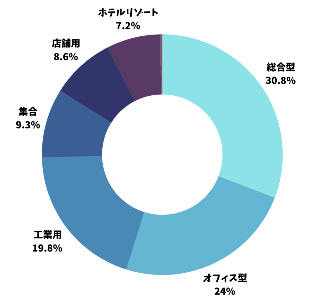 東証Jリート指数のセクター別ポートフォリオ