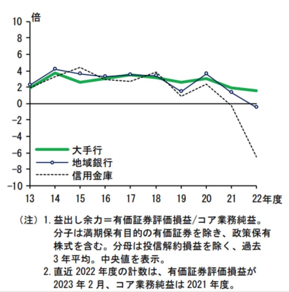 地銀と信用金庫の益出し余力は大きく低下