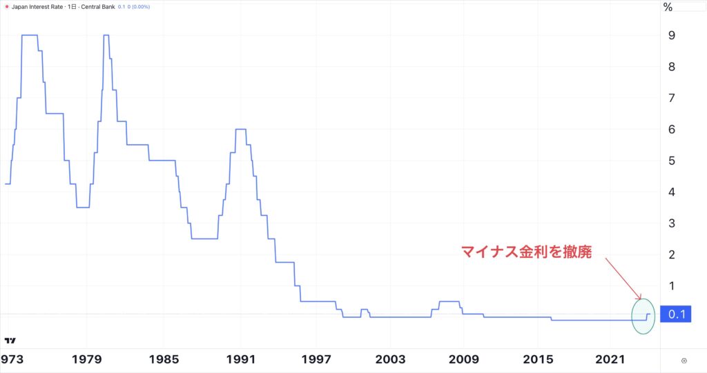 日本の政策金利の推移