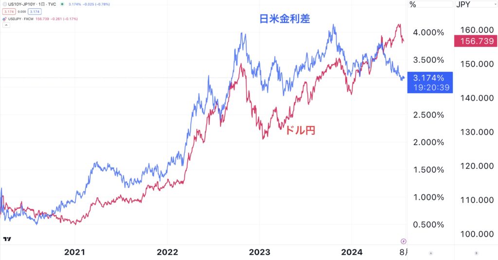 ドル円は日米金利差に連動