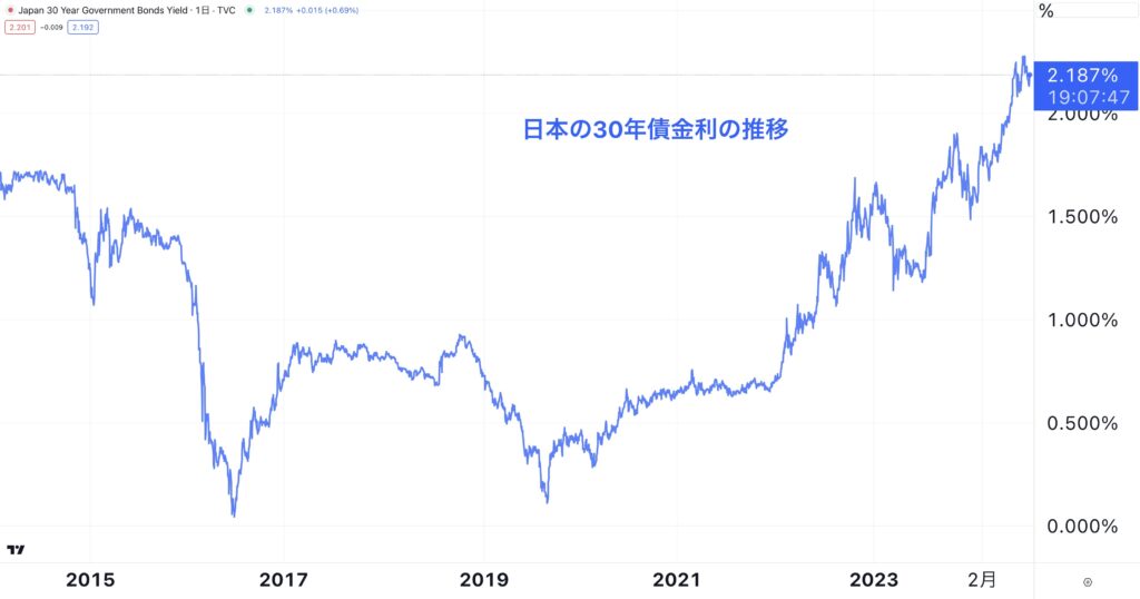 日本の30年債金利の推移