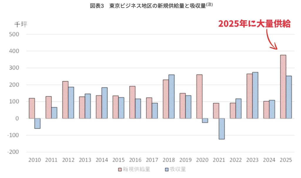 2025年にオフィスビルが大量供給