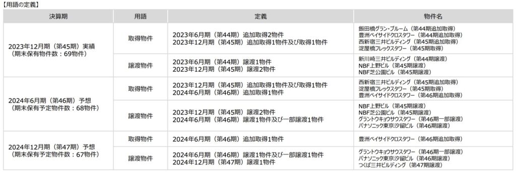 日本ビルファンド投資法人は保有する物件のほとんどを入れ替えていない