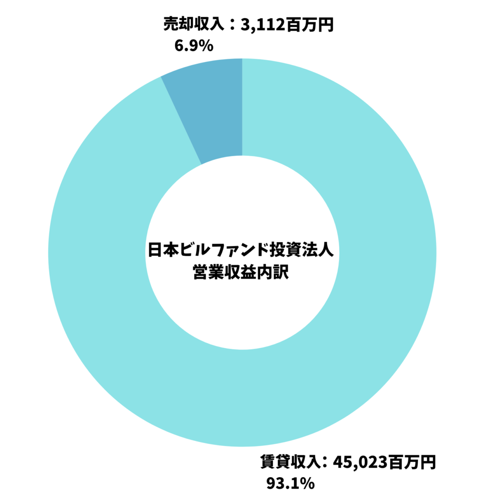 日本ビルファンド投資法人の営業収益の内訳