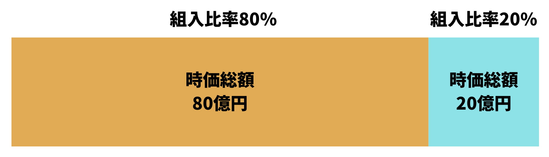 時価総額加重平均を図解