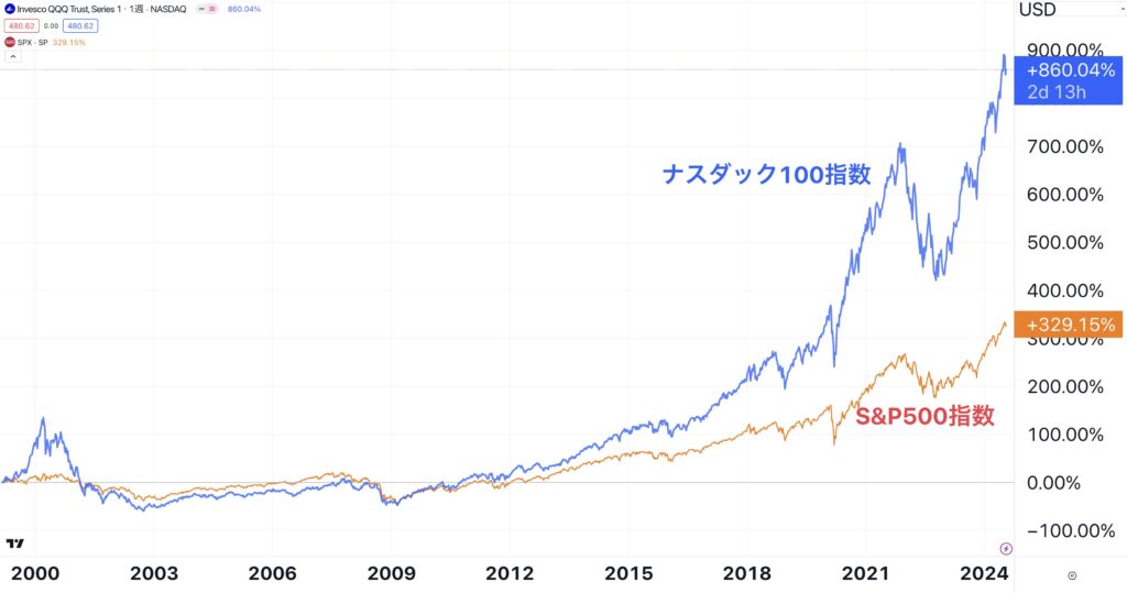 ナスダック100指数とS&P500指数