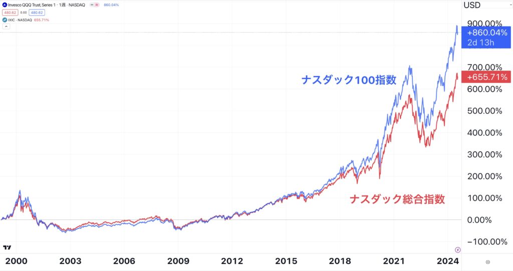 ナスダック100とナスダック総合指数の推移の比較