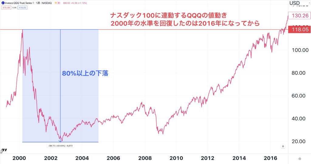 ナスダック100指数は80%以上下落する局面もある