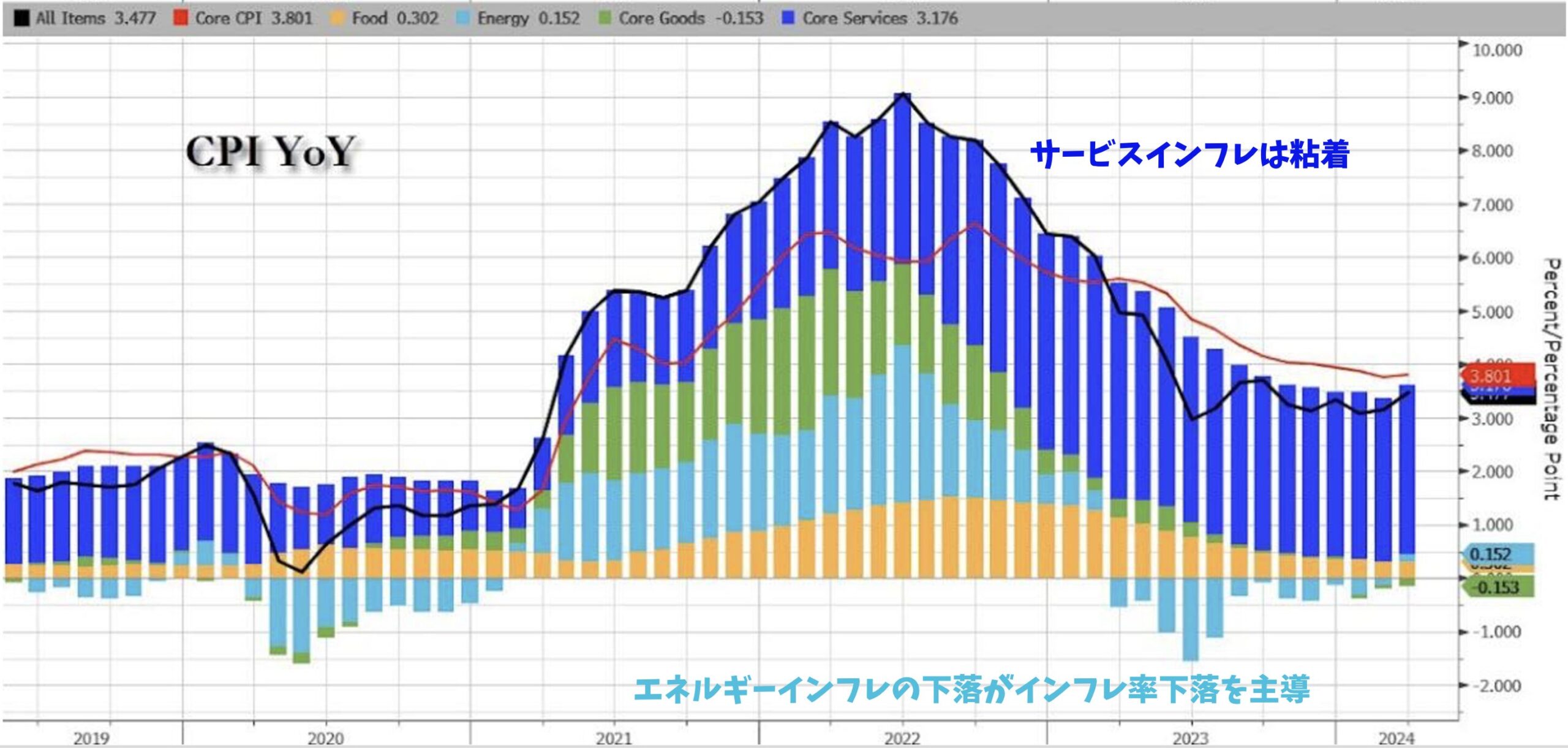 サービスインフレは依然として粘着