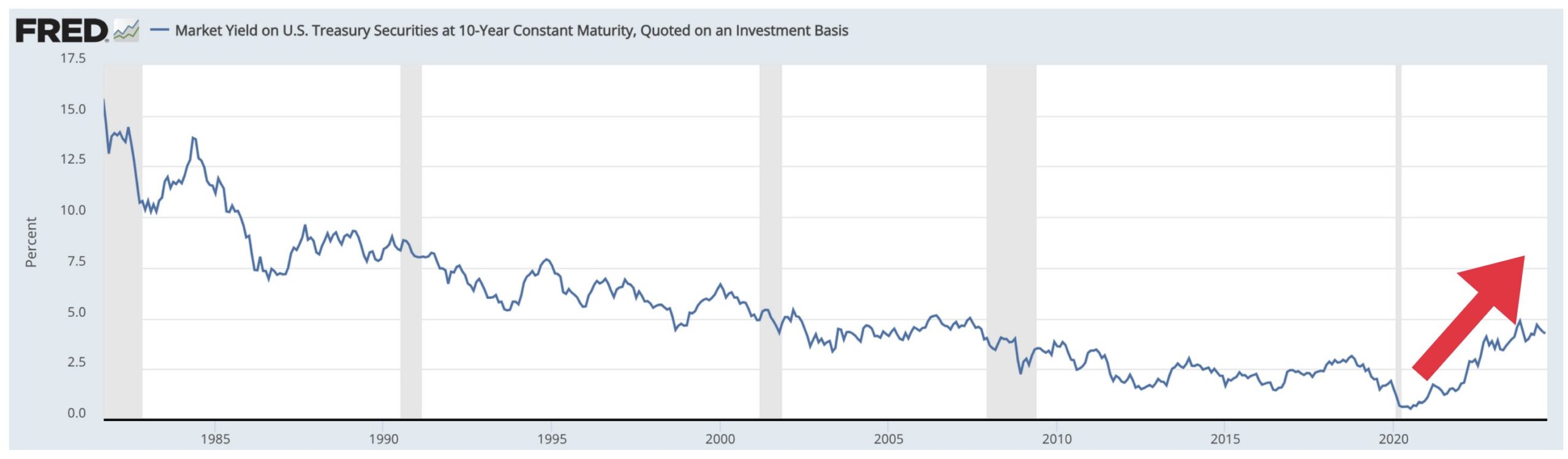 米10年債金利の推移