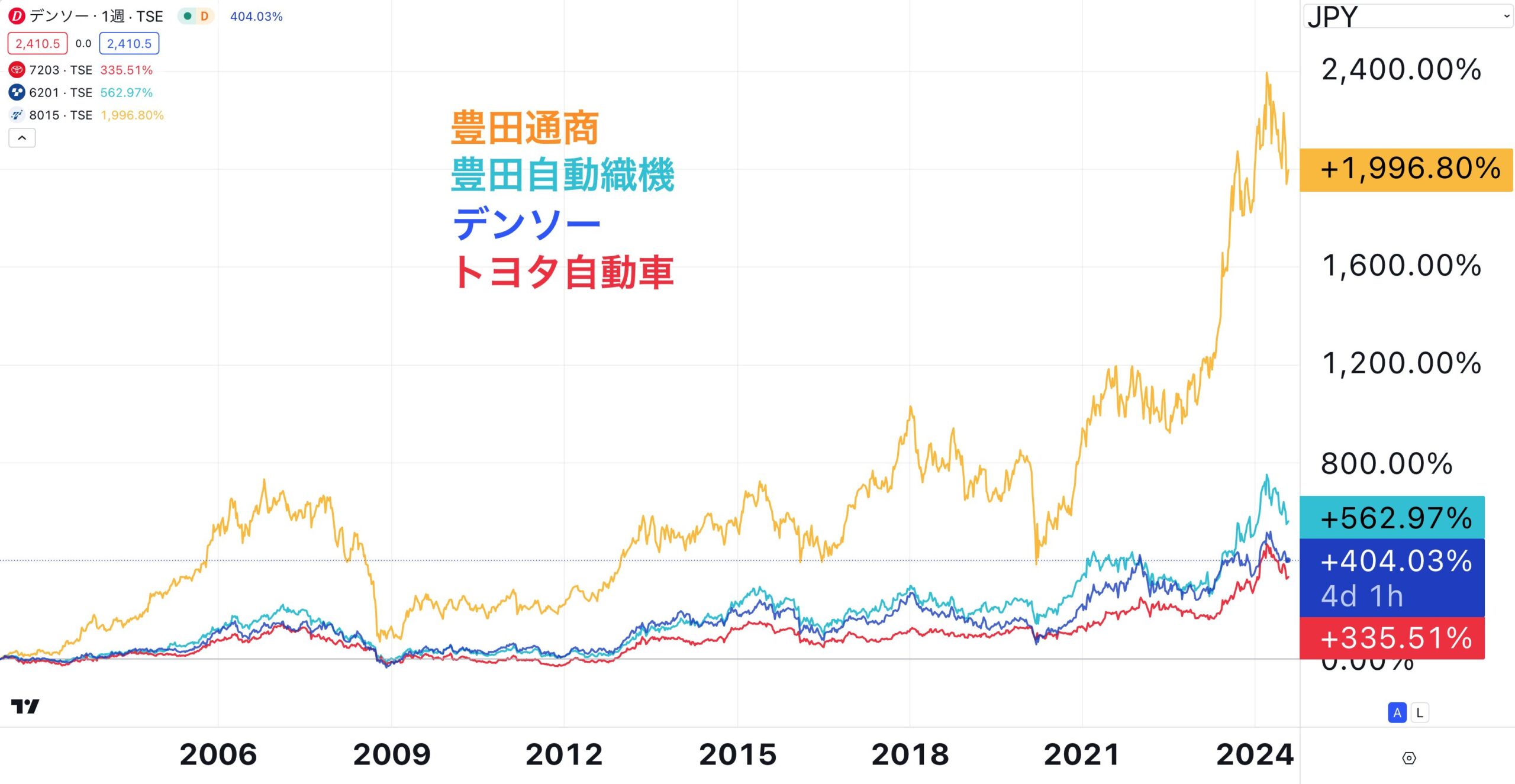 豊田通商と豊田自動織機とデンソーとトヨタ自動車の株価チャートを比較