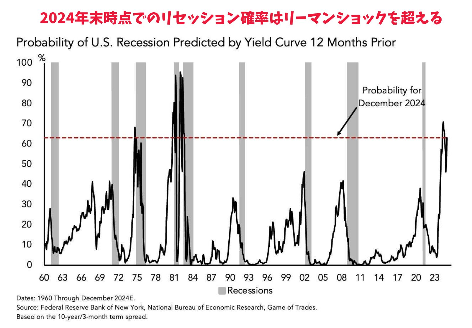 非常に高いリセッション確率