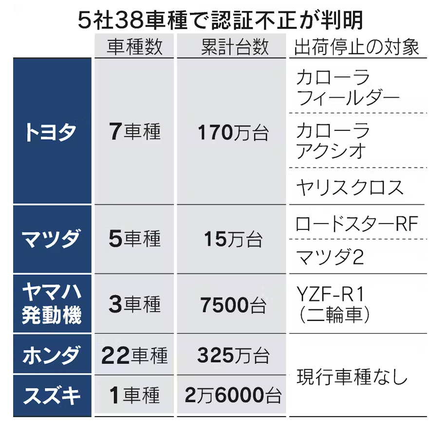 認証不正で出荷停止となっている車種