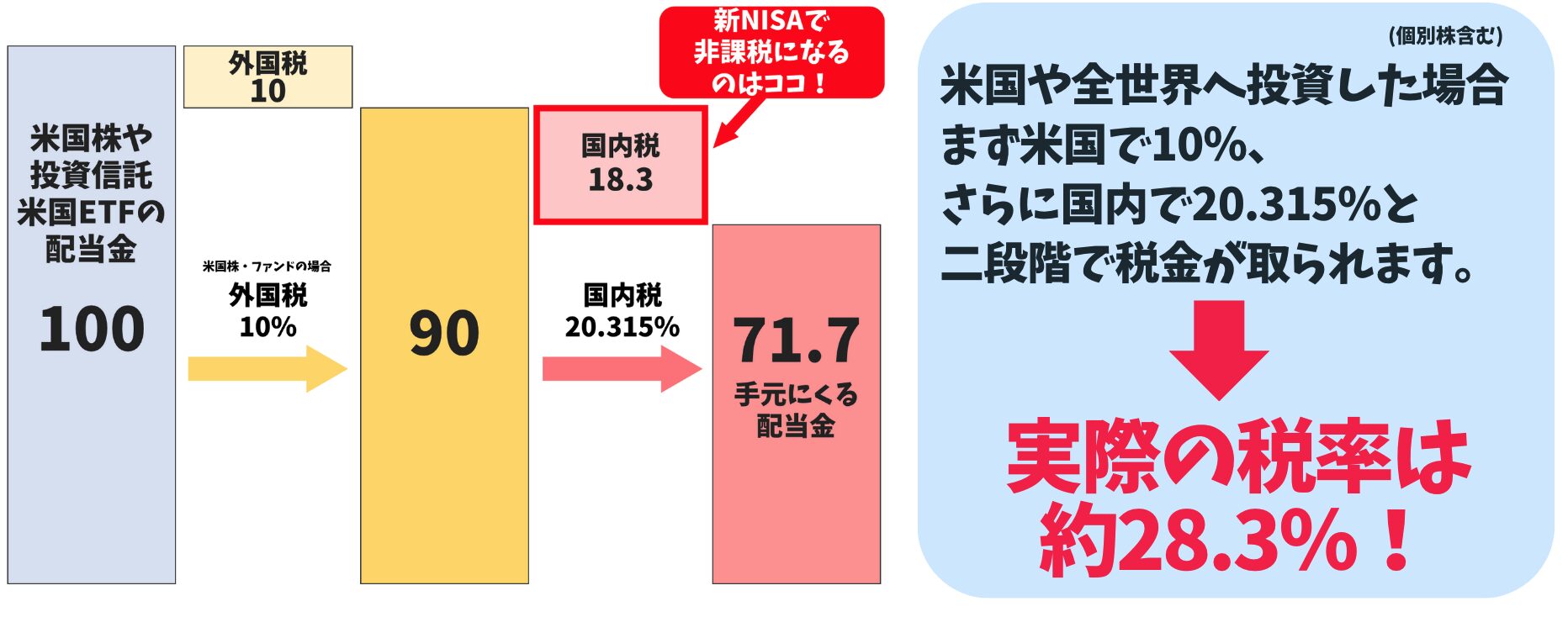 米国籍のETFからの分配金は二重課税