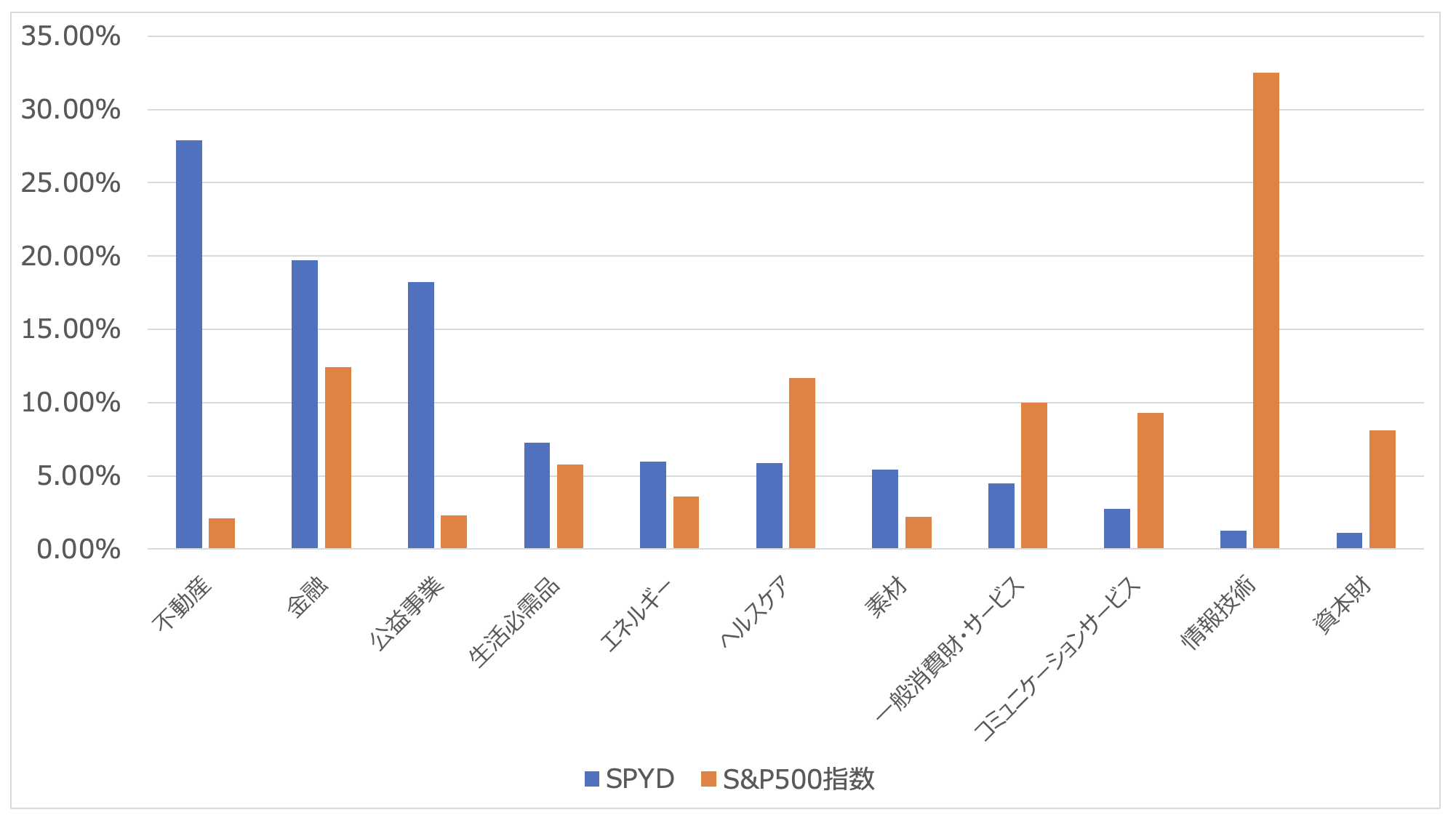 SPYDとS&P500指数の組み入れ比率