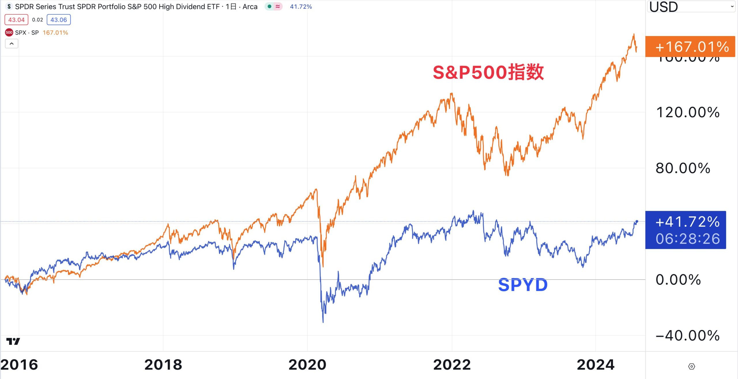 配当拠出後のS&P500指数とSPYDの推移