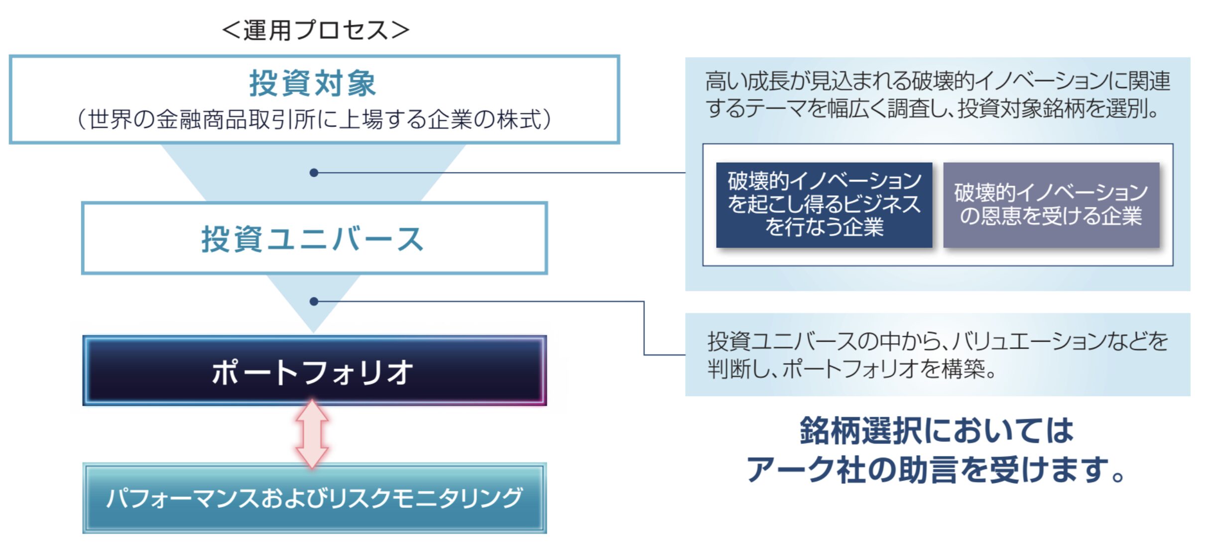 グローバルプロスペクティブファンドの運用プロセス