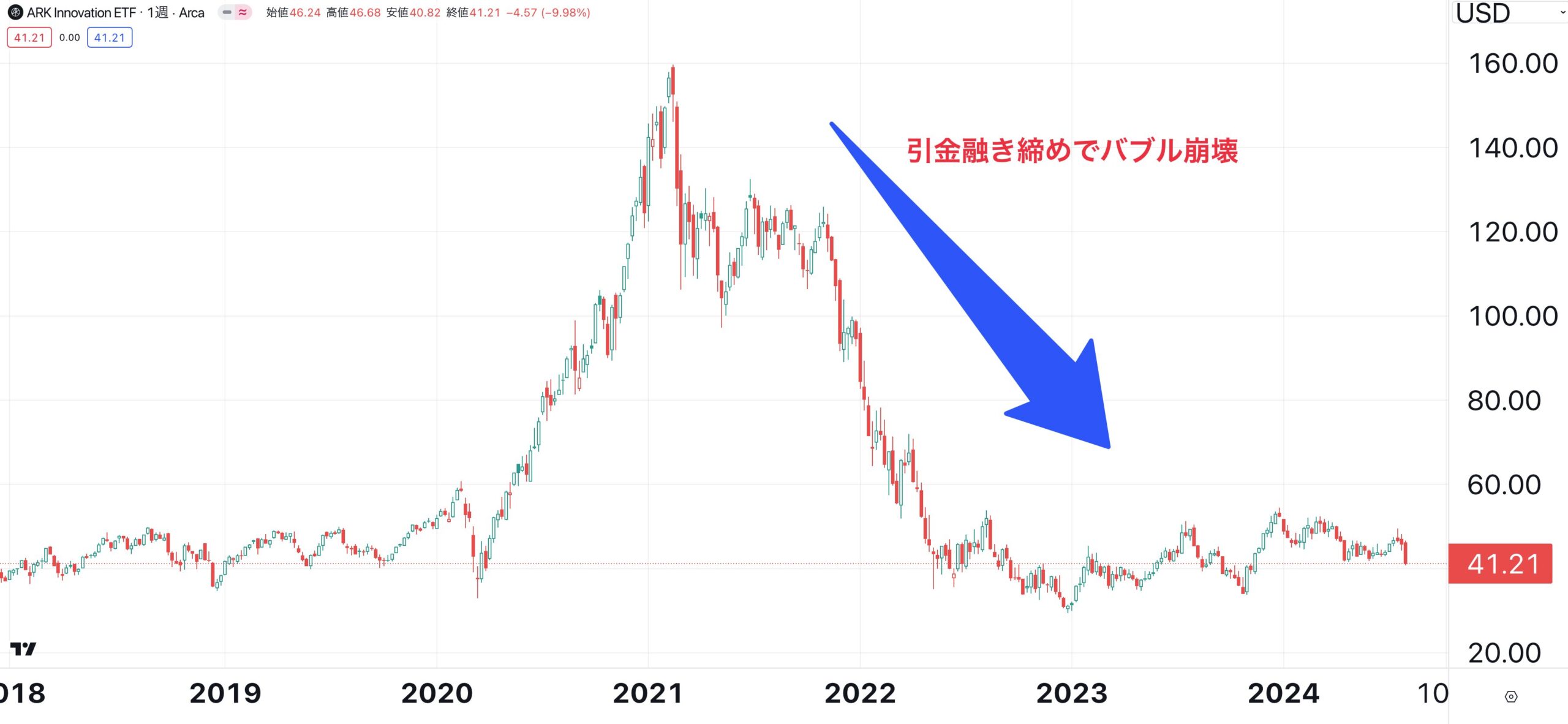 ARKKの基準価額の推移