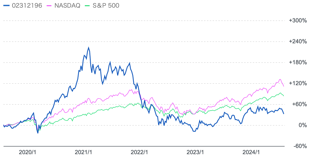 グローバルプロスペクティブファンドとS&P500指数とナスダック総合指数のチャートの比較