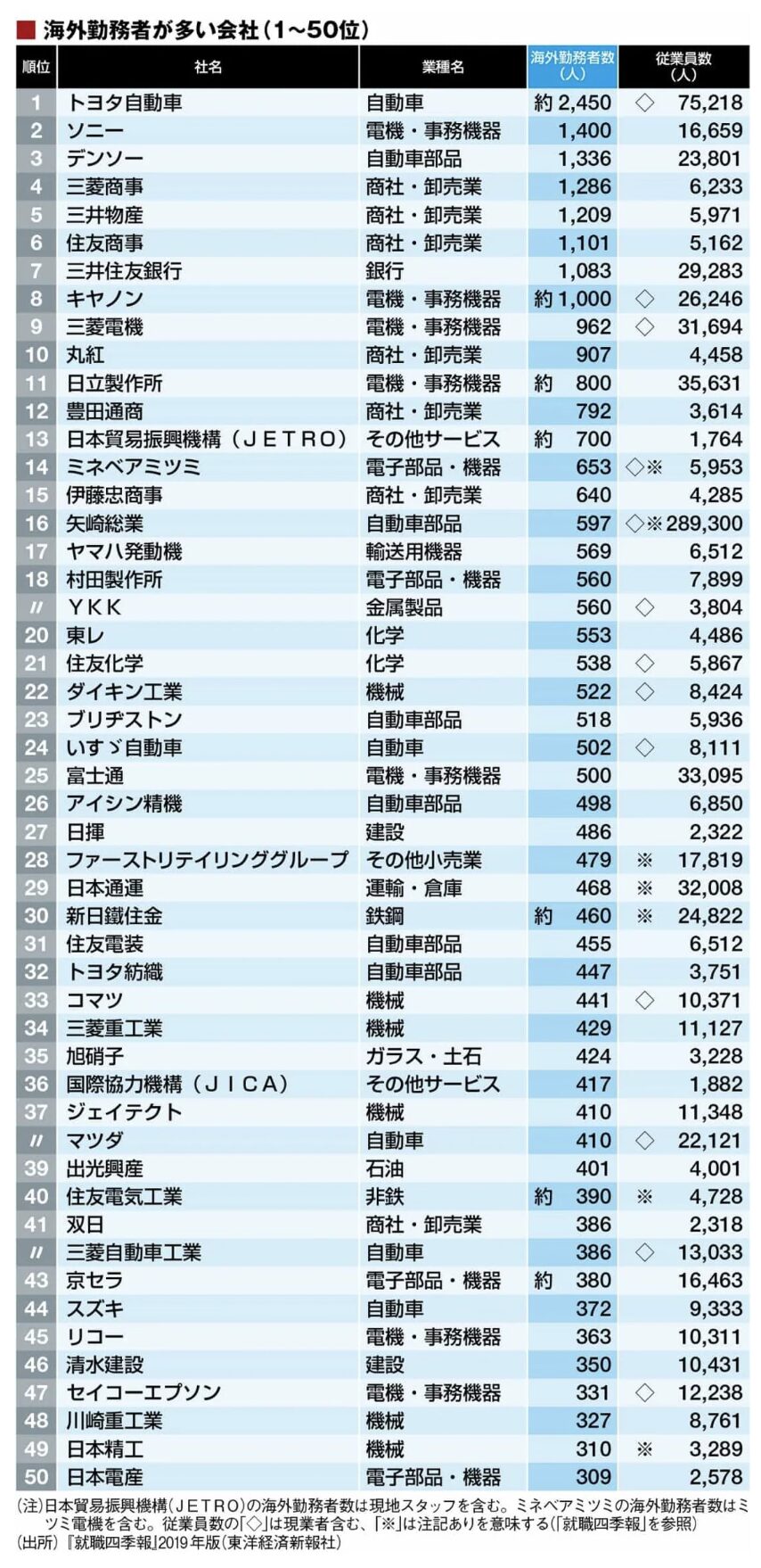 1位トヨタは2450人､2位ソニーは1400人