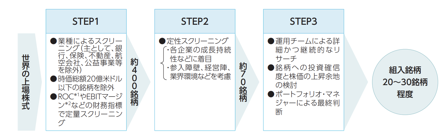 ファンドスミスグローバルエクイティファンドの銘柄選定