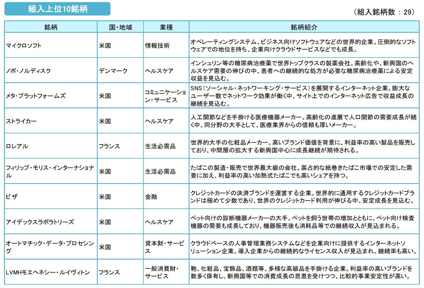 ファンドスミスグローバルエクイティファンドの構成上位銘柄