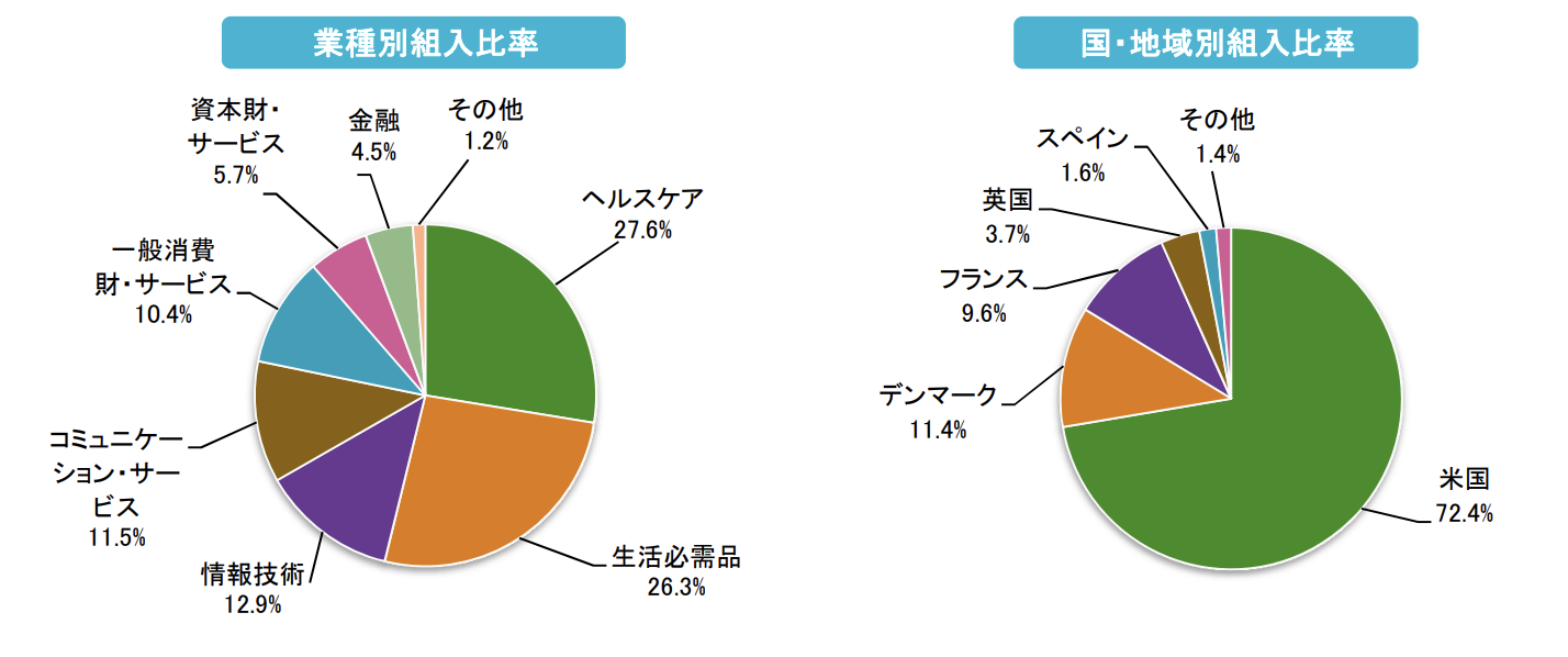 ファンドスミスグローバルの業種別構成比率と国・地域別組み入れ比率