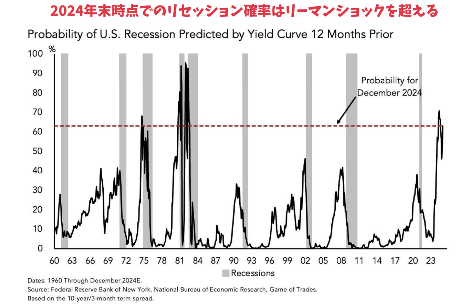 景気後退の確率は上昇