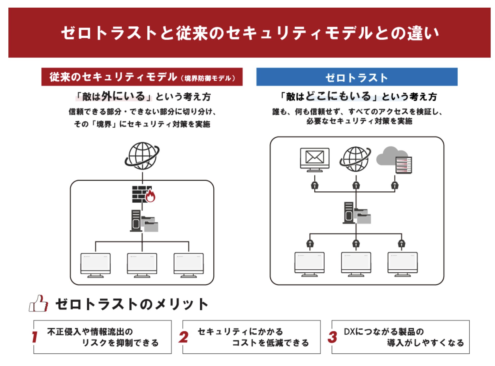 ゼロトラストを図解