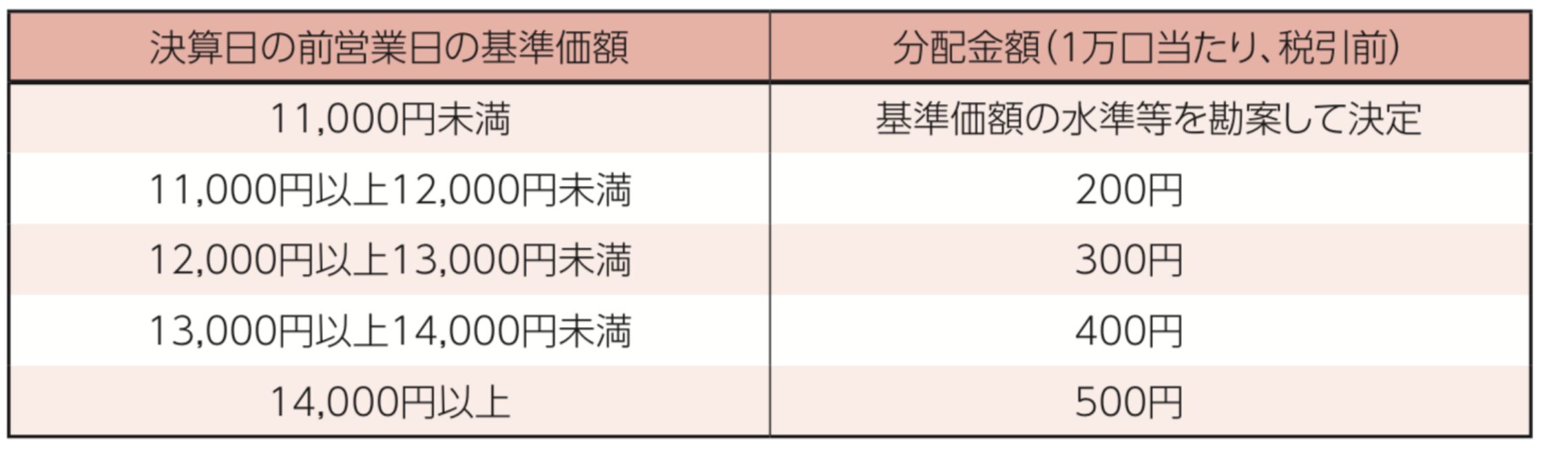 サイバーセキュリティ株式オープンの予想分配提示型