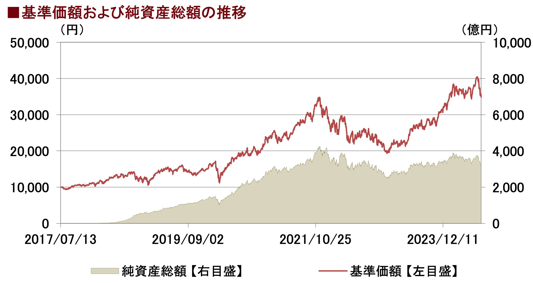 サイバーセキュリティ株式オープン(為替ヘッジなし)の基準価額の推移