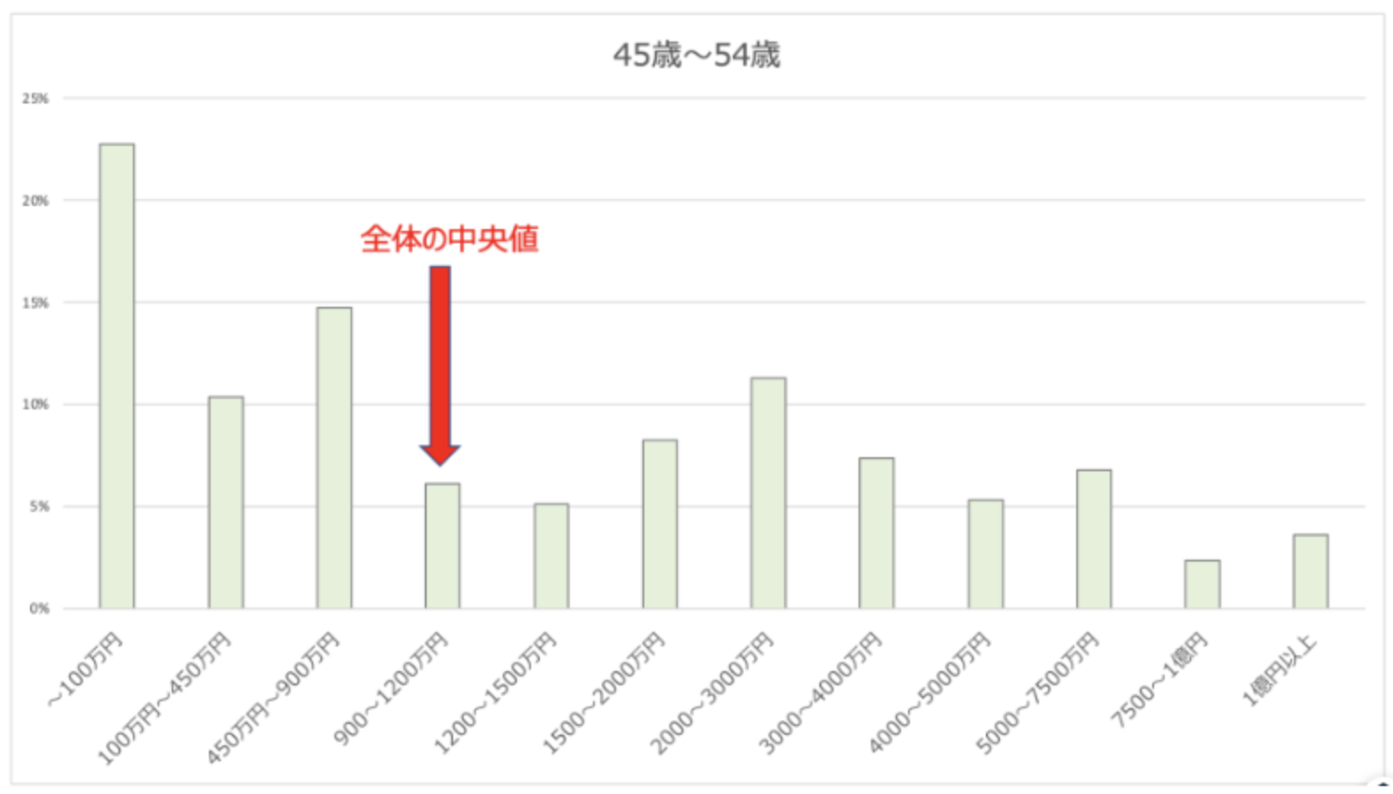 40代〜50代の資産の中央値