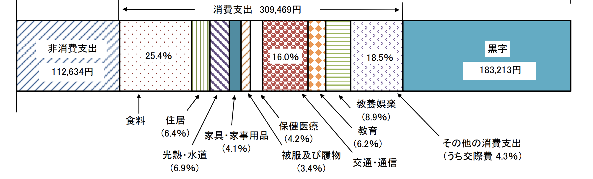 勤労世帯の家計収支