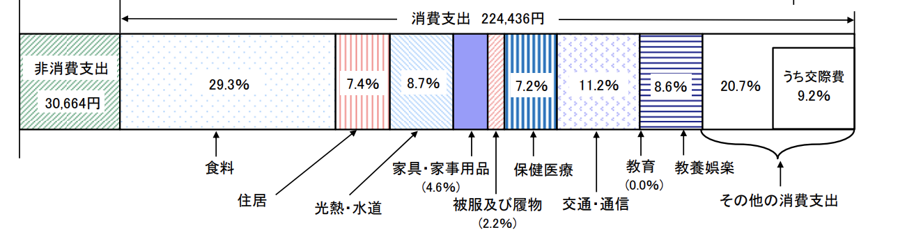 高齢世帯の家計収支