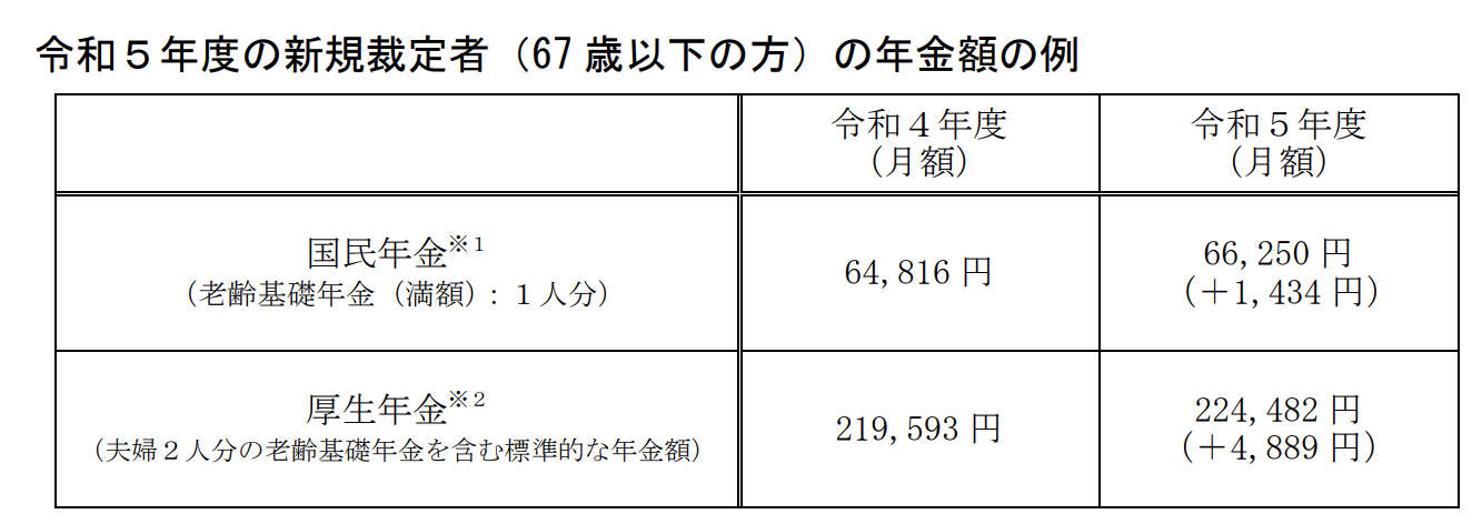 得られる平均的な年金金額