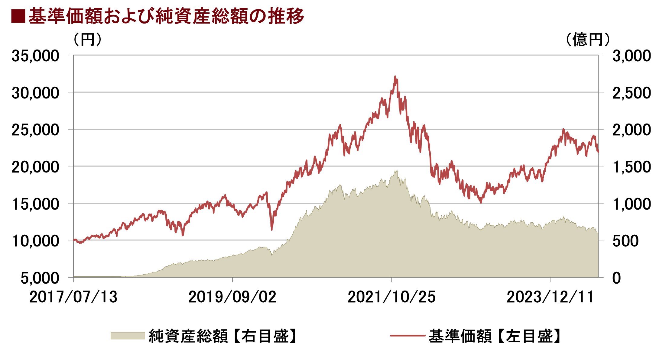 サイバーセキュリティ株式オープン(為替ヘッジあり)の基準価額の推移