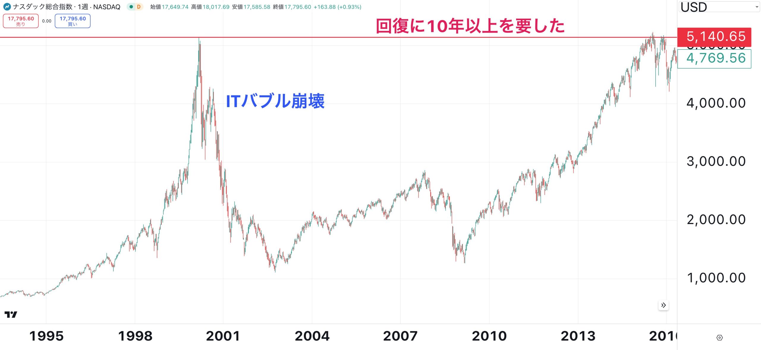 ITバブル崩壊からの回復に10年以上を要する