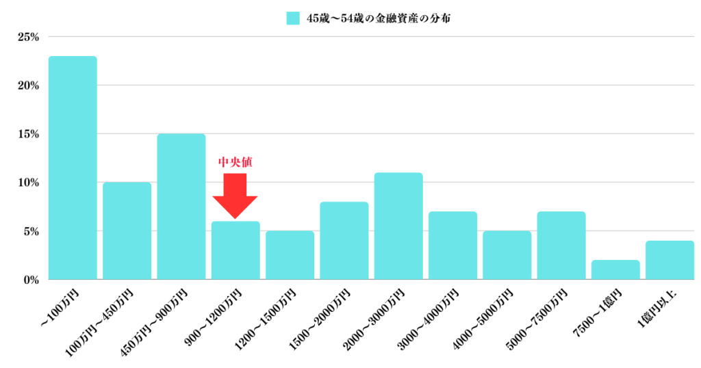 40代〜50代の資産の中央値