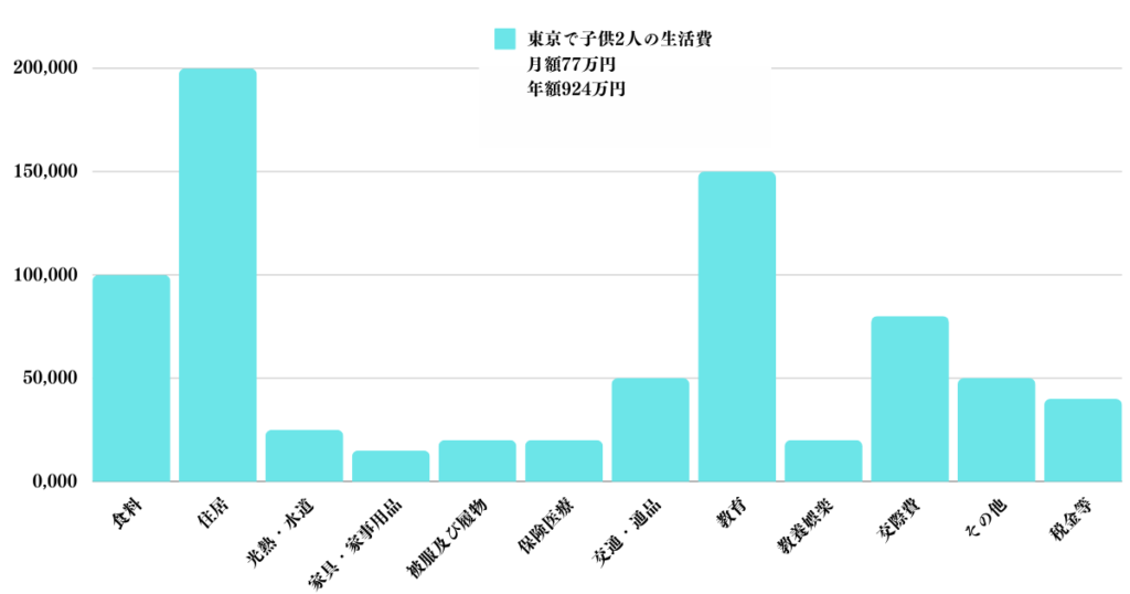 東京の子供2人の生活費