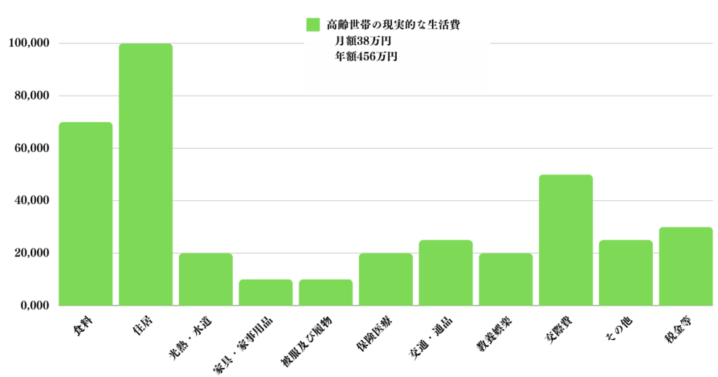 高齢世帯の現実的な生活費