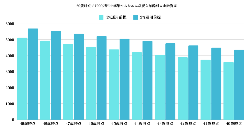 60歳時点で7900万円を構築するために必要な年齢別の金融資産