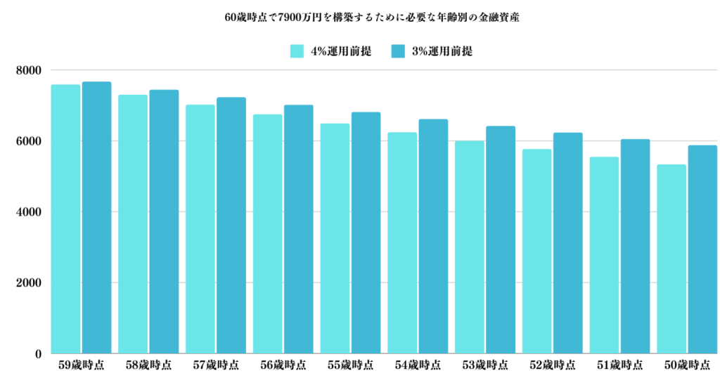 60歳時点で7900万円を構築するために必要な50代の金融資産