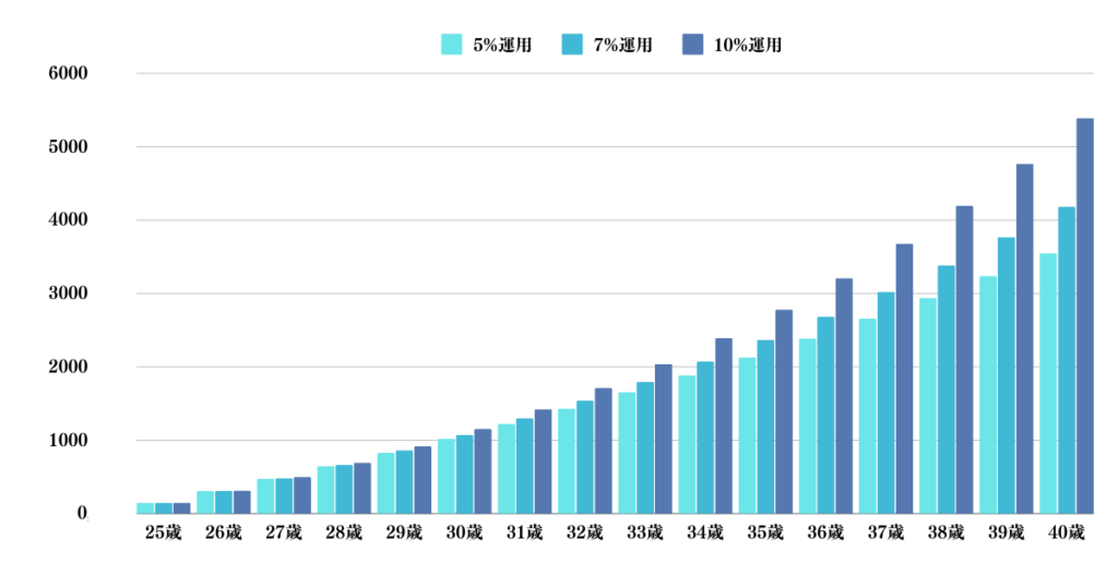 25歳から年利5%-10%で運用した場合の資産推移