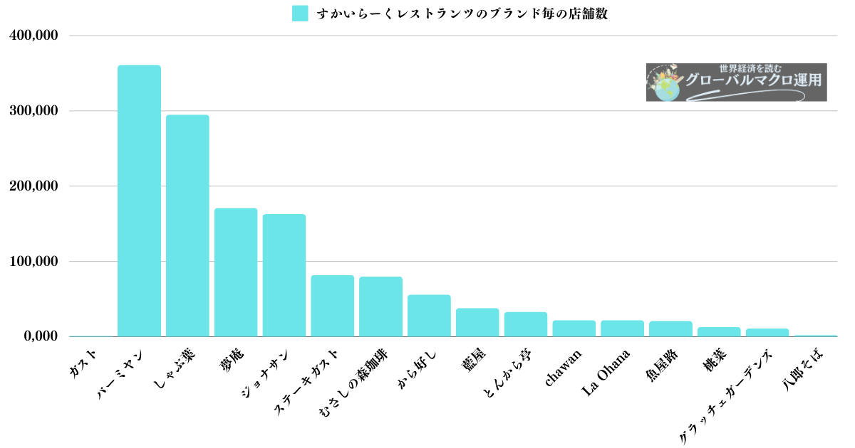 すかいらーくホールディングが運営するブランドの店舗数