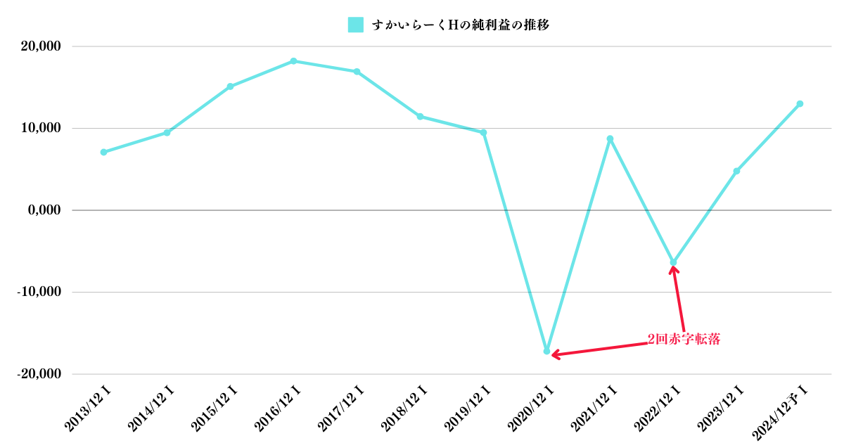 すかいらーくHの純利益の推移