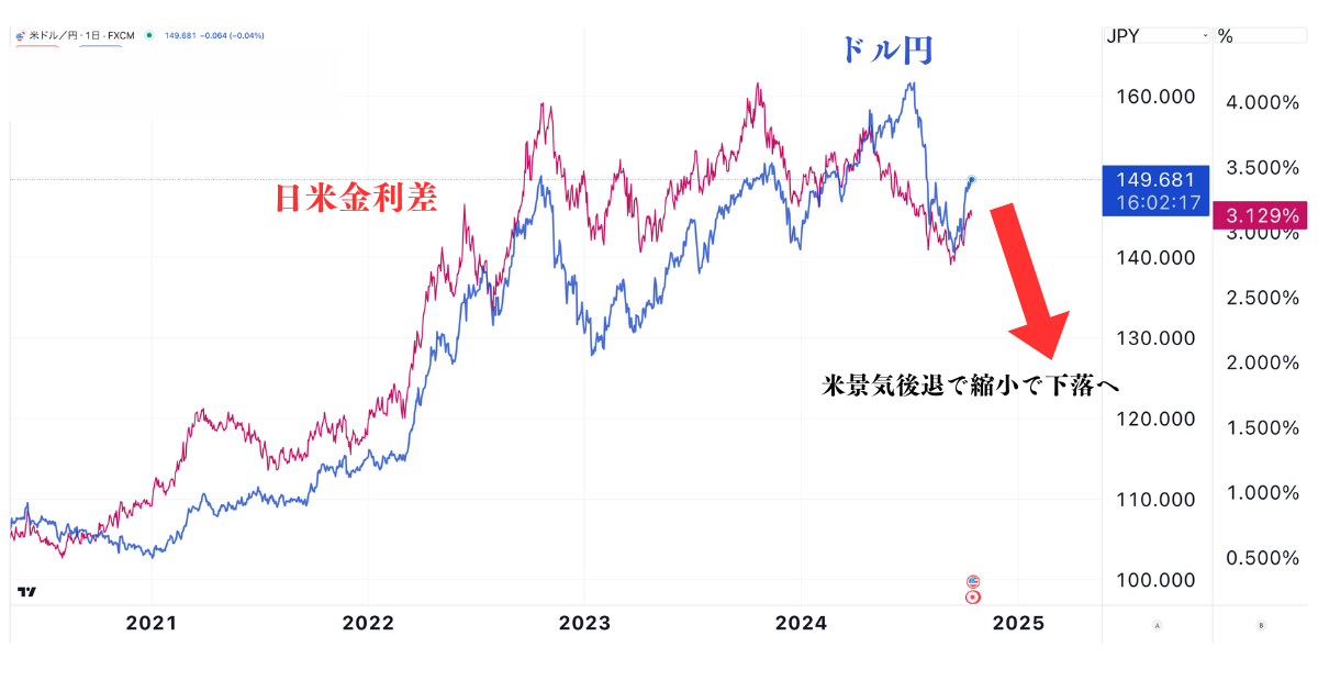 ドル円は日米金利差に連動して上昇してきた